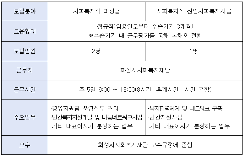 (재)화성시사회복지재단 2022년 제2차 직원 공개채용(블라인드) 공고