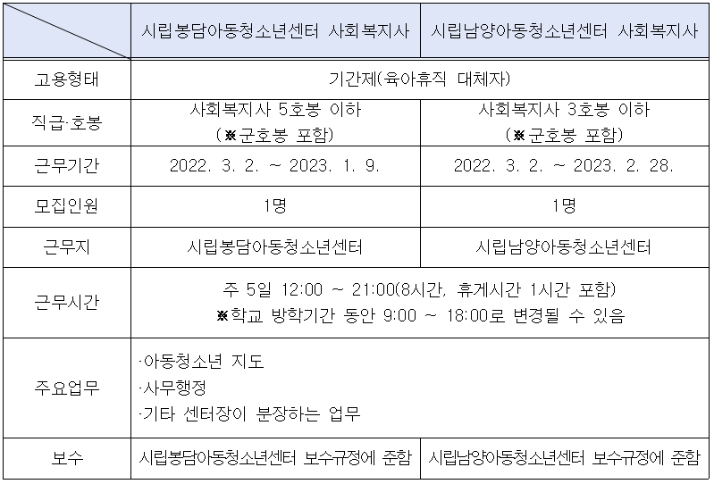 (재)화성시사회복지재단 2022년 제1차 직원(기간제) 공개채용(블라인드) 공고